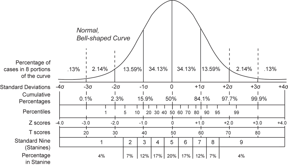 Grading methods in a bell-curve distribution