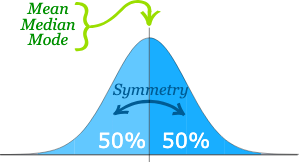 Normal distribution symmetry