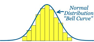 Normal distribution