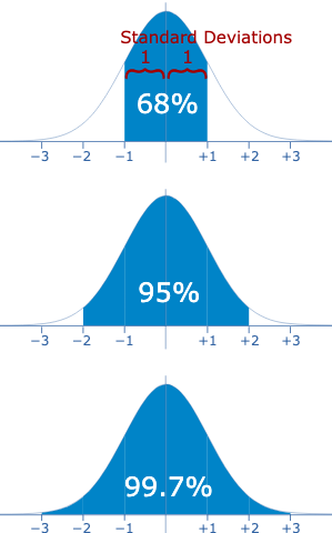 Standard deviations percentages